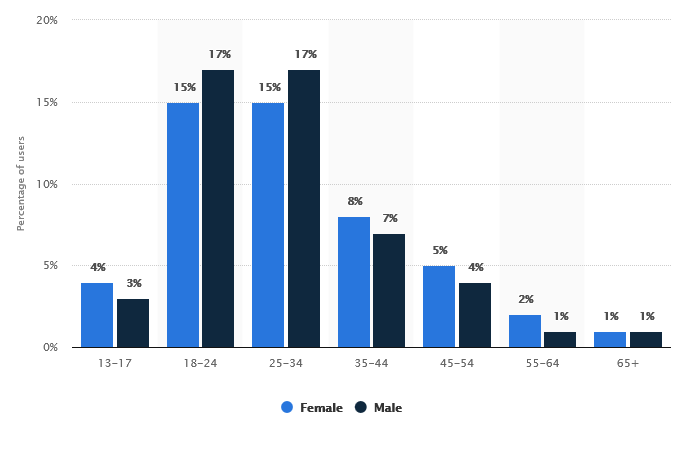 Instagram Users Report